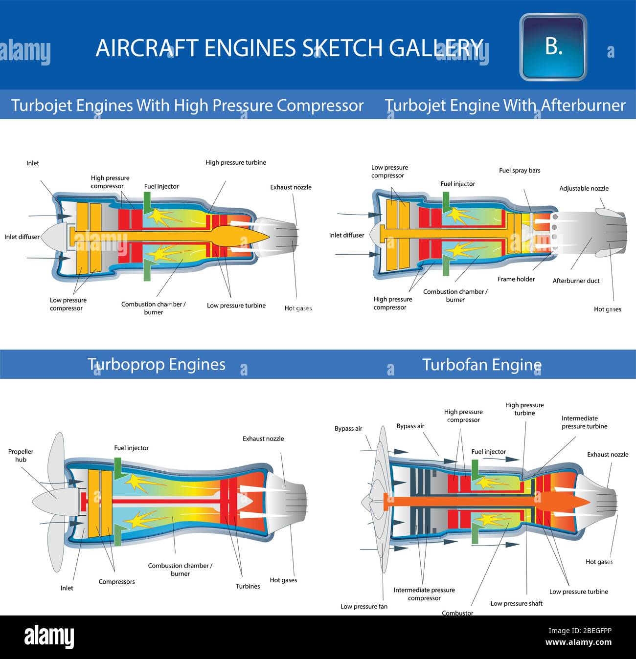 Turbojet, turboprop and turbofan aircraft engine, structural cross