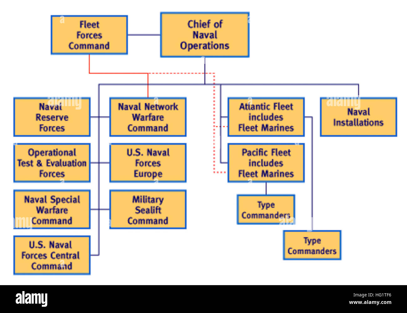 US Navy Operating Forces Org Chart Stock Photo Alamy